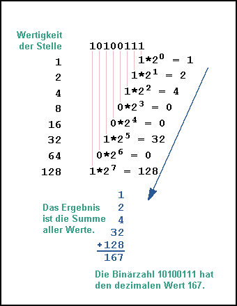 10100111 => 167
